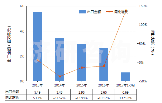2013-2017年3月中國苯酚的鹽(HS29071190)出口總額及增速統計